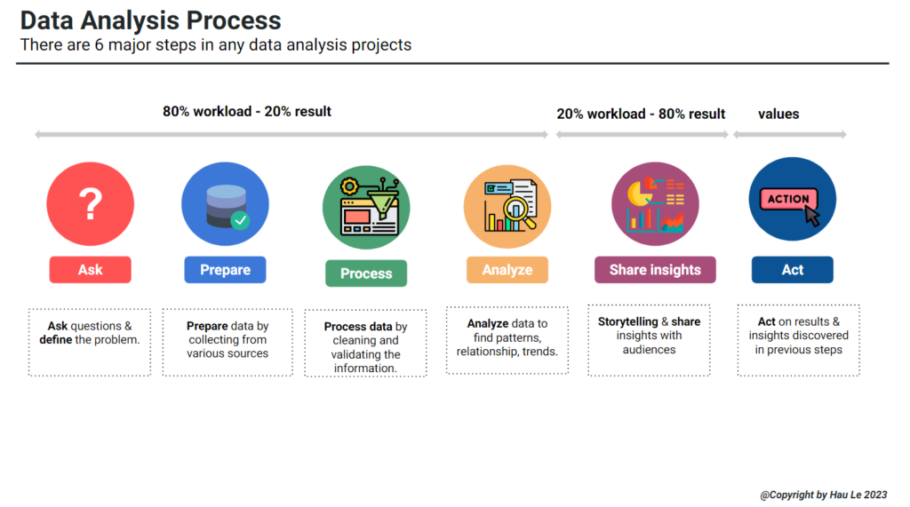 The Hau Blog - data analysis process